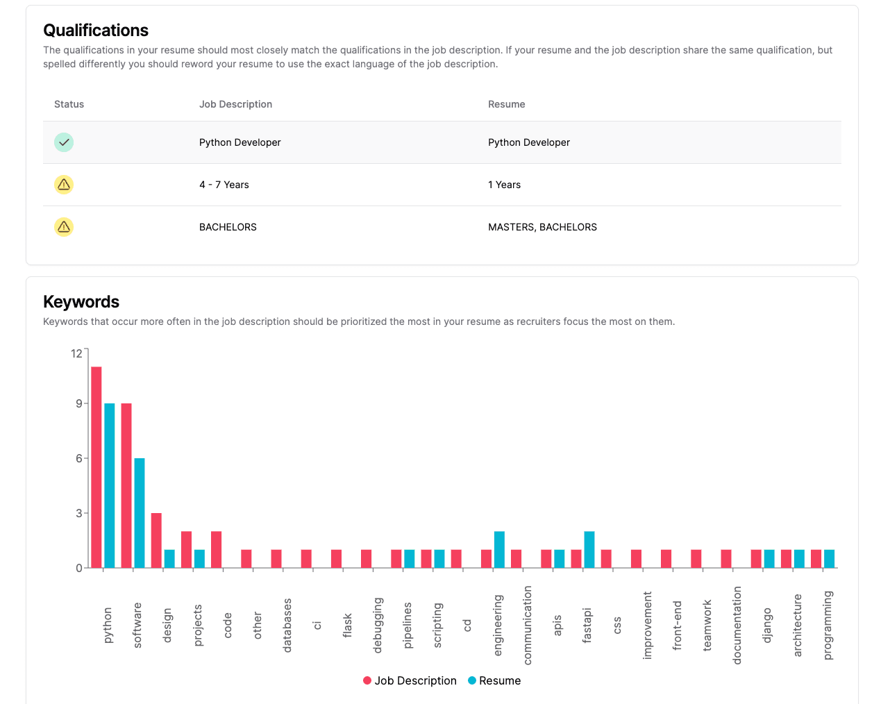 Resume Analysis